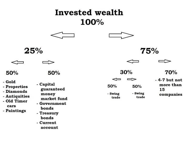  invested wealth